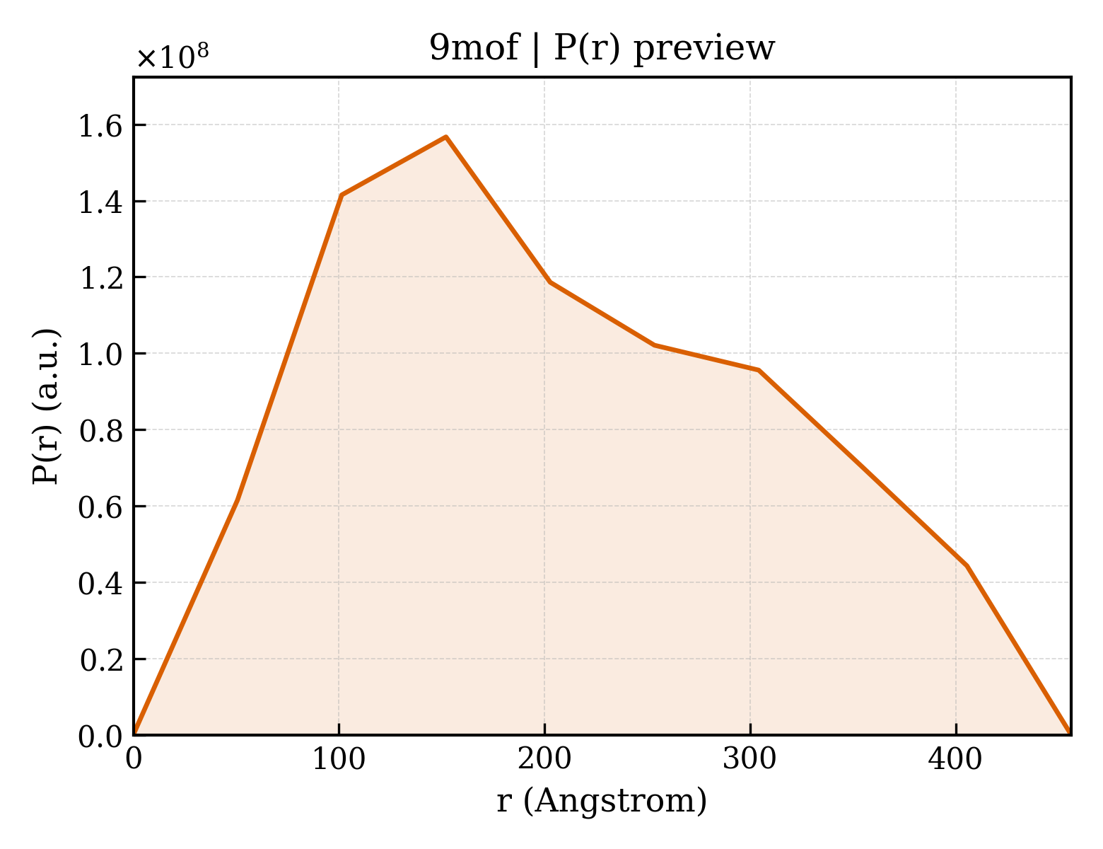 P(r) distribution for 9mof