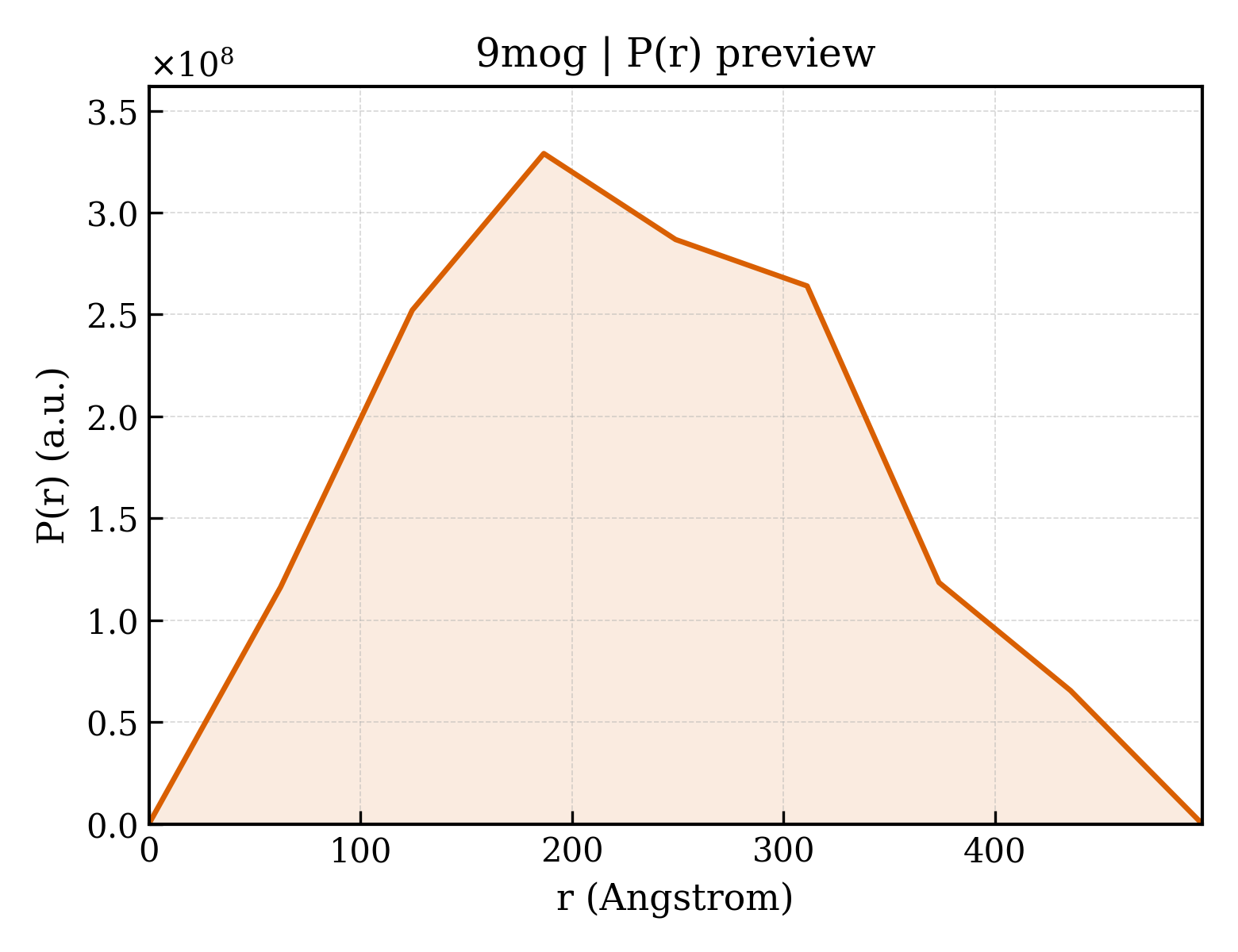 P(r) distribution for 9mog