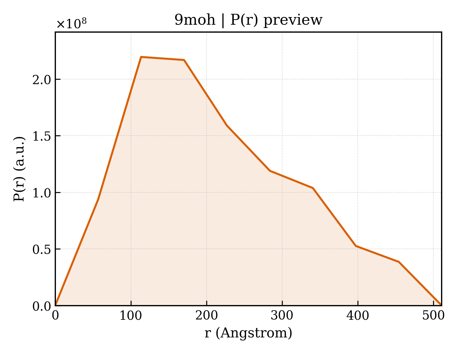 P(r) distribution for 9moh
