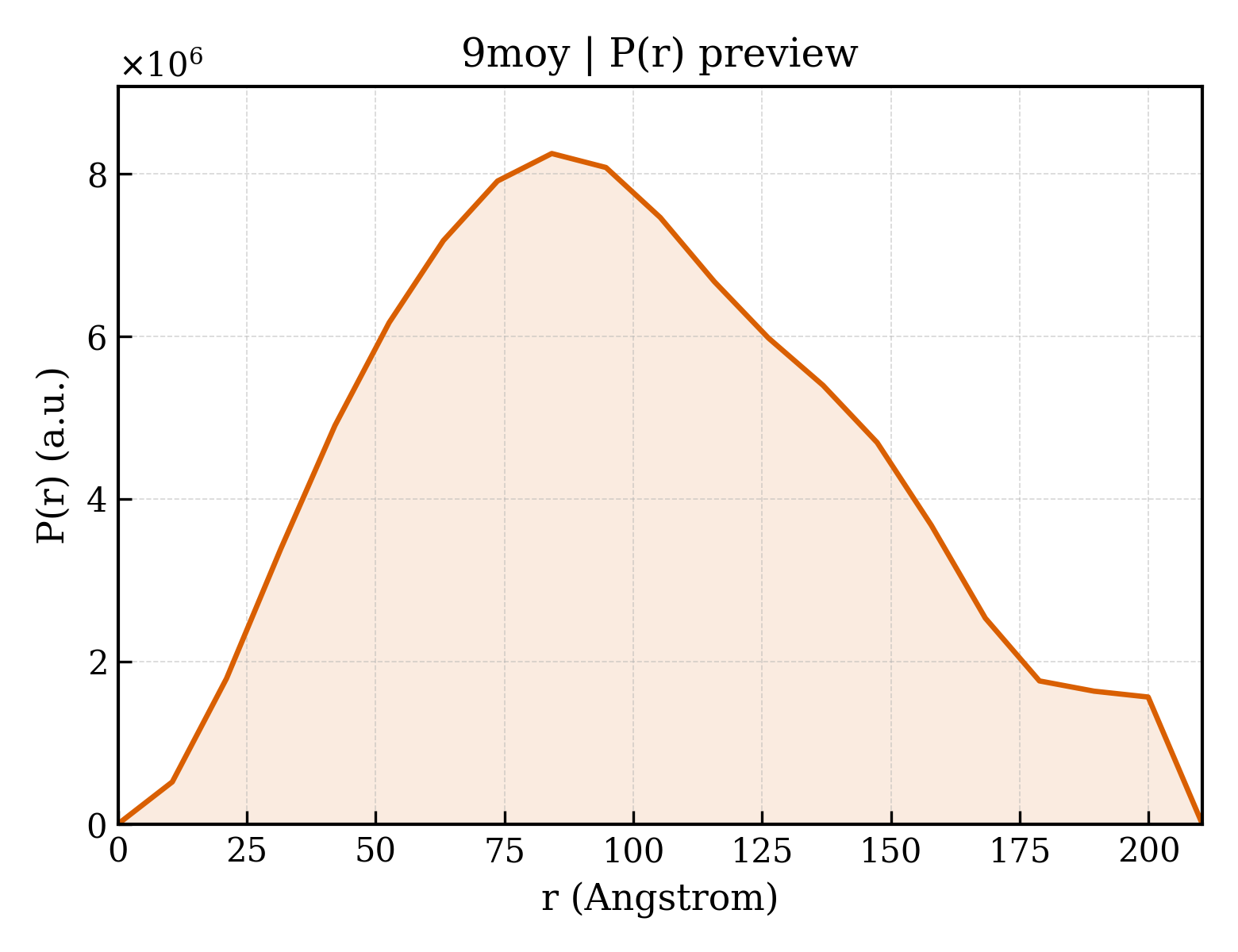 P(r) distribution for 9moy