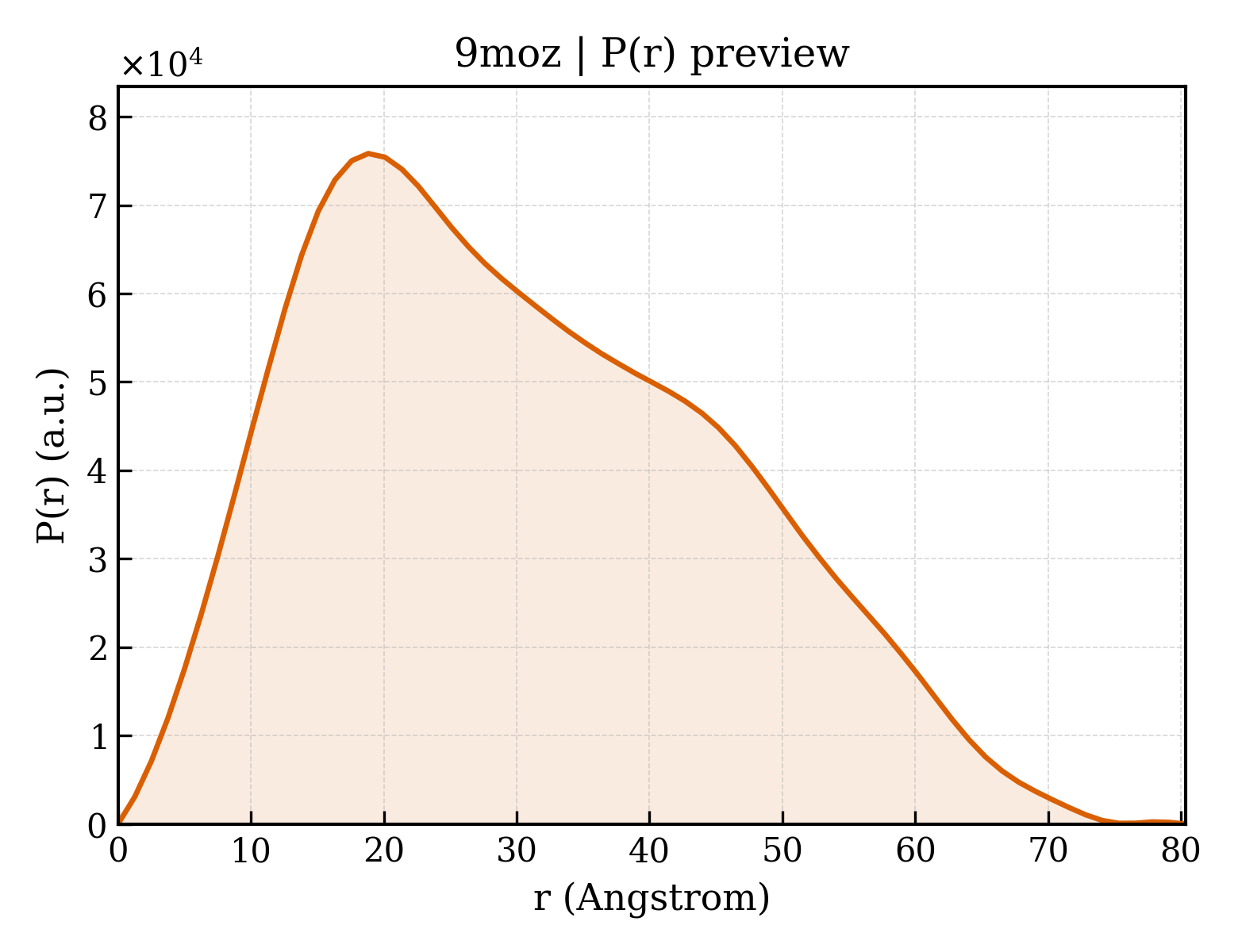 P(r) distribution for 9moz