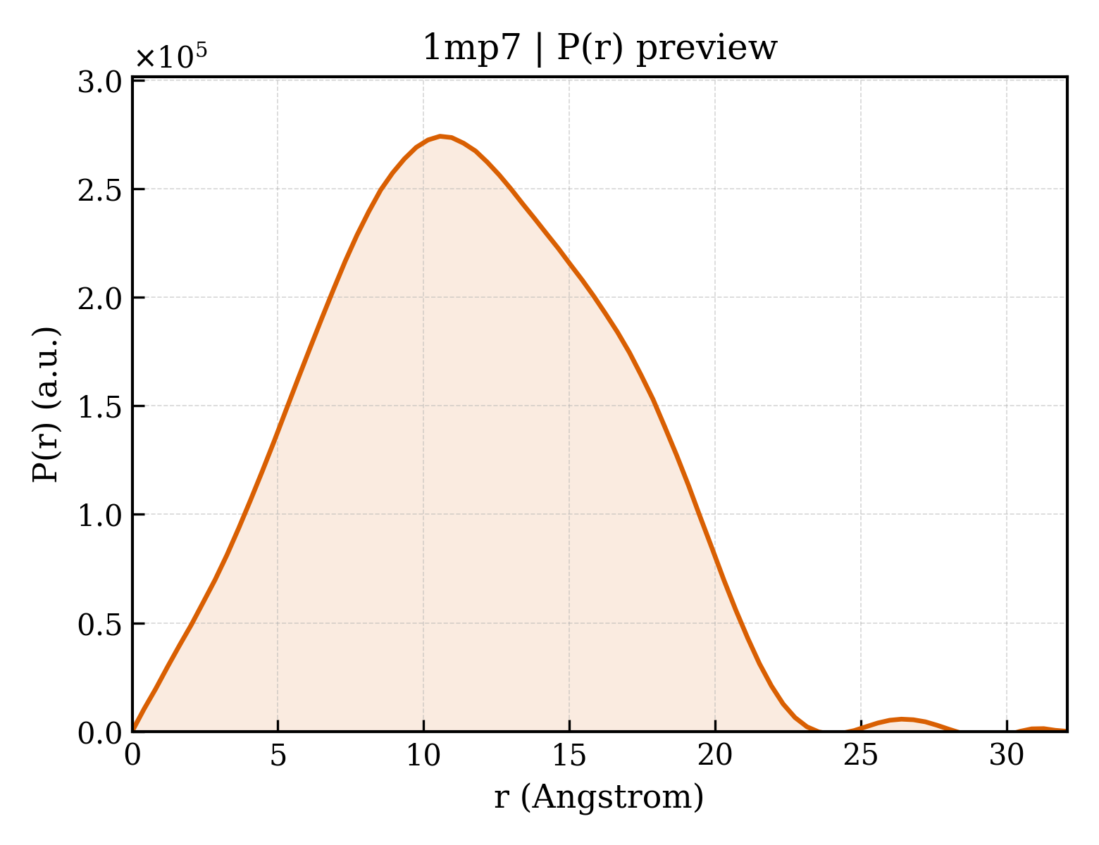 P(r) distribution for 1mp7