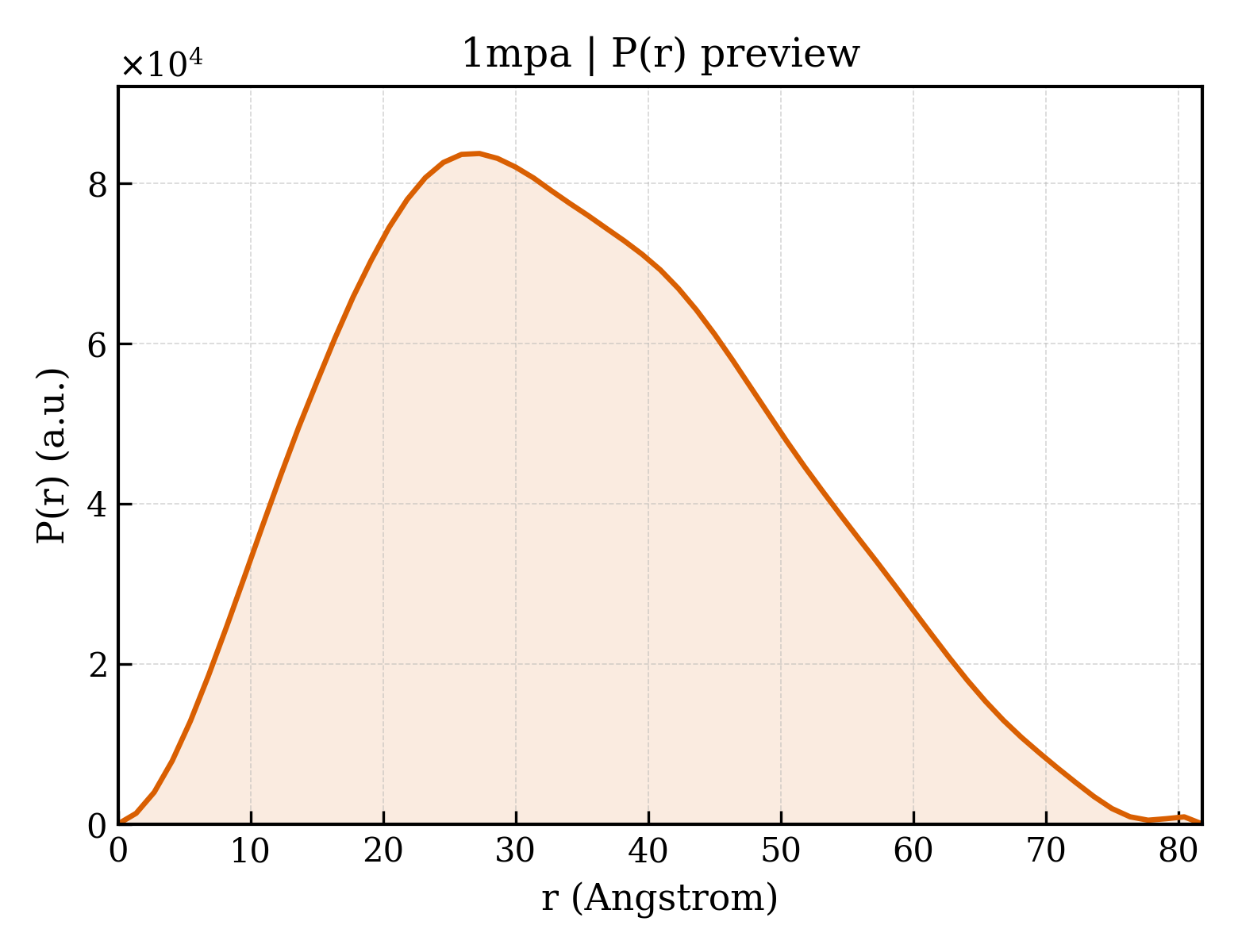 P(r) distribution for 1mpa
