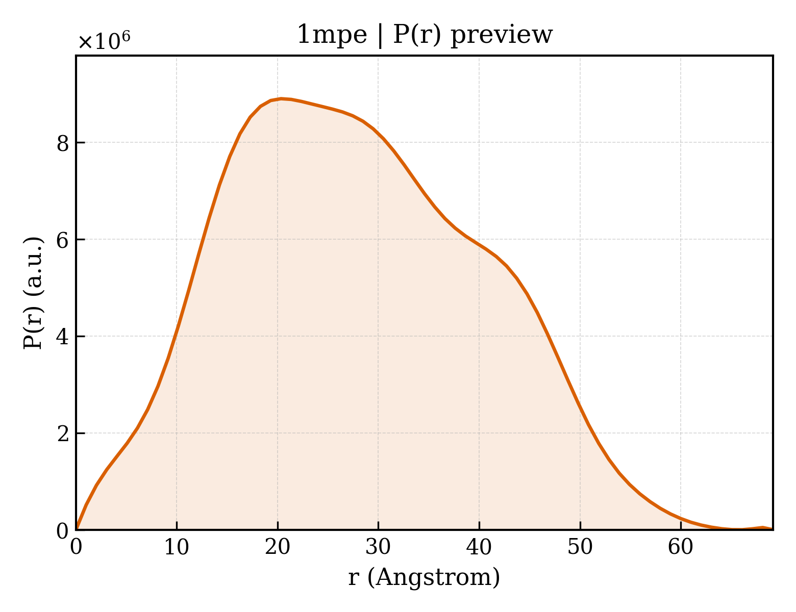 P(r) distribution for 1mpe