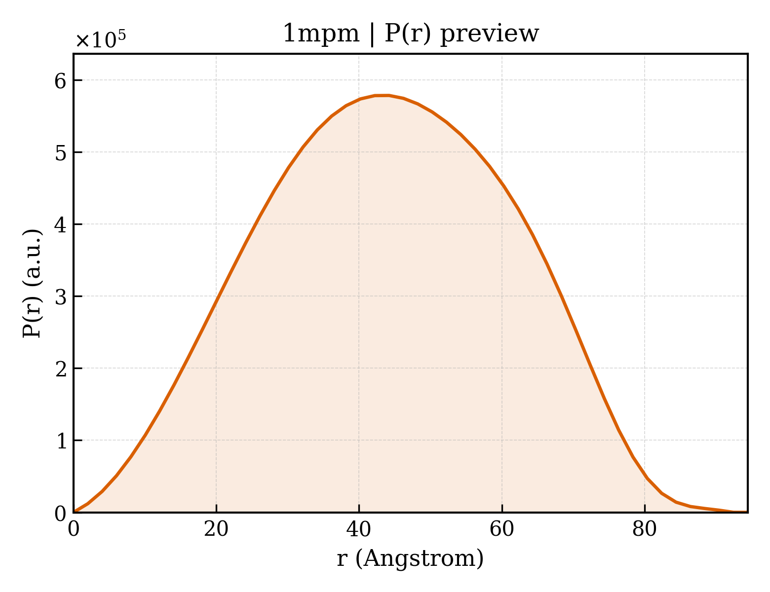 P(r) distribution for 1mpm