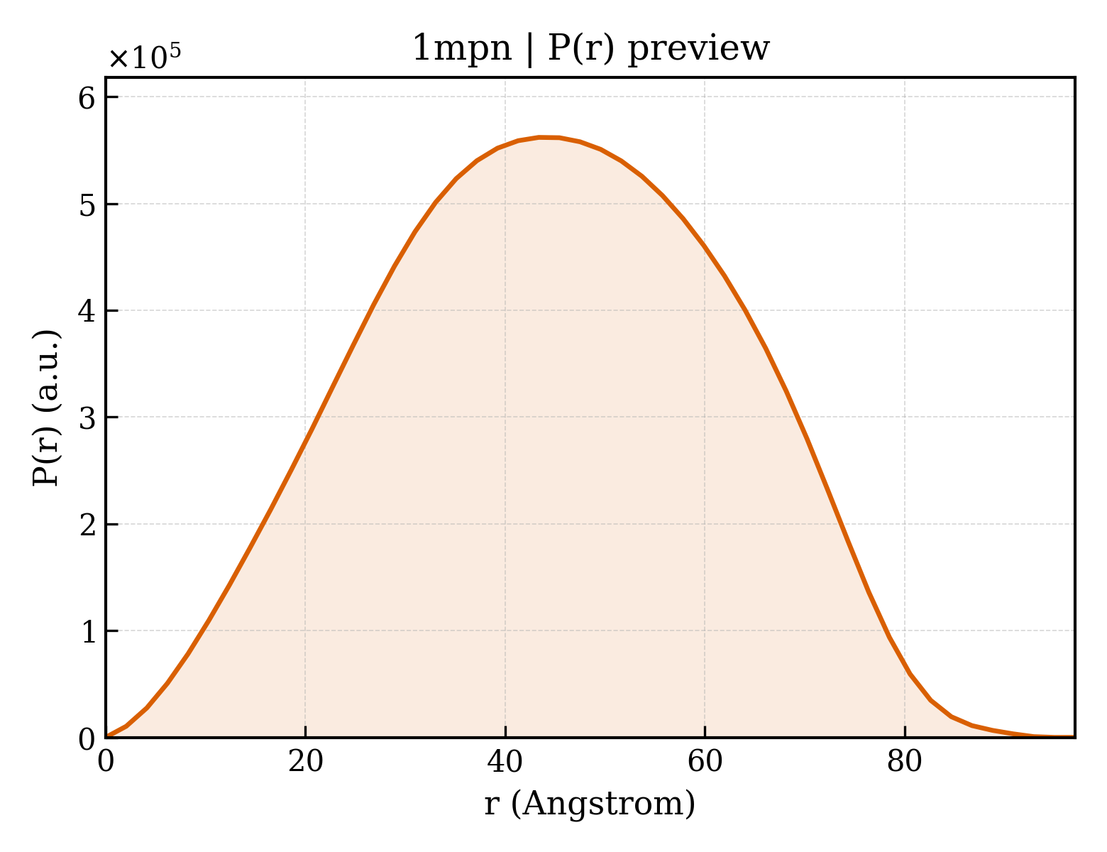 P(r) distribution for 1mpn