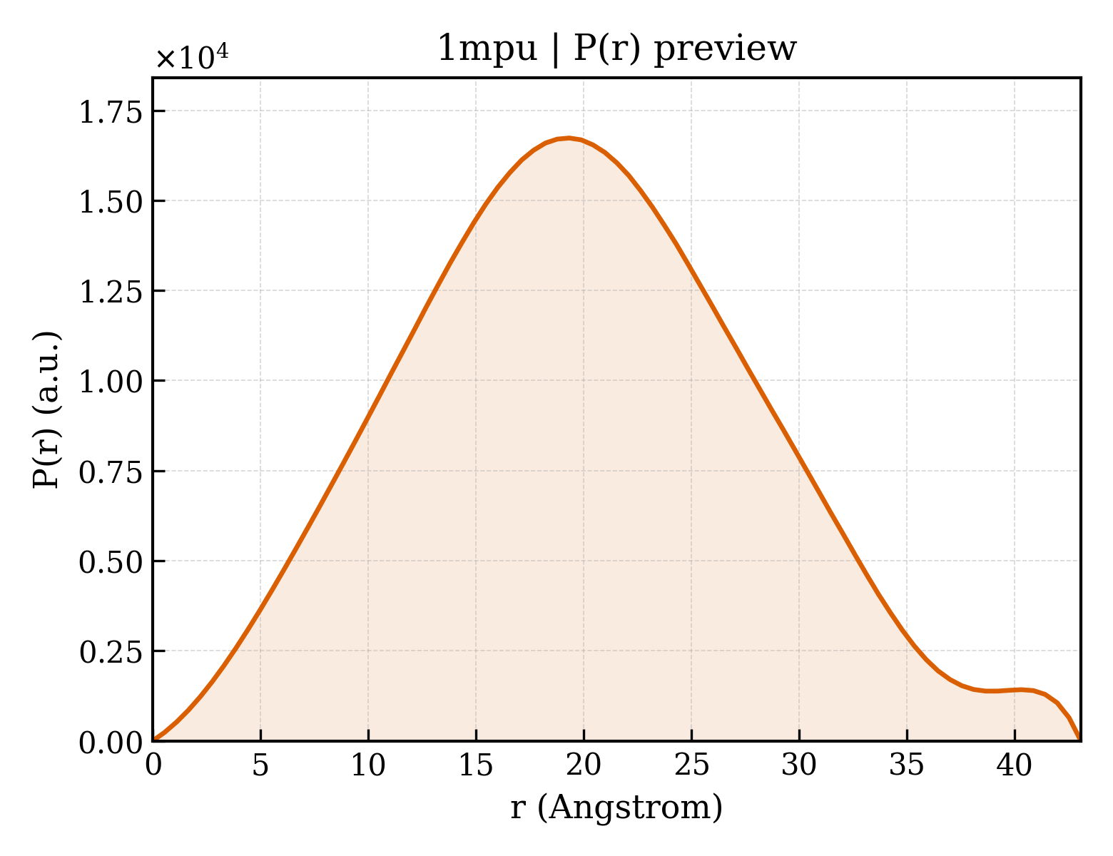 P(r) distribution for 1mpu
