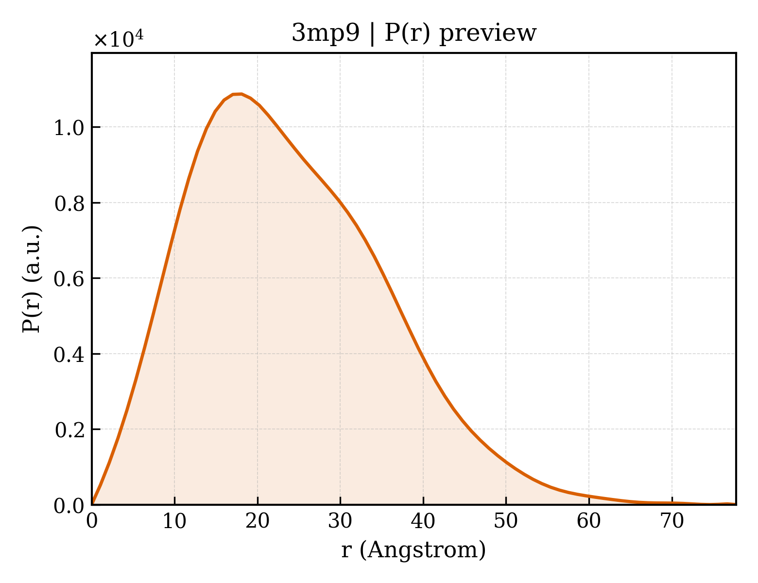 P(r) distribution for 3mp9