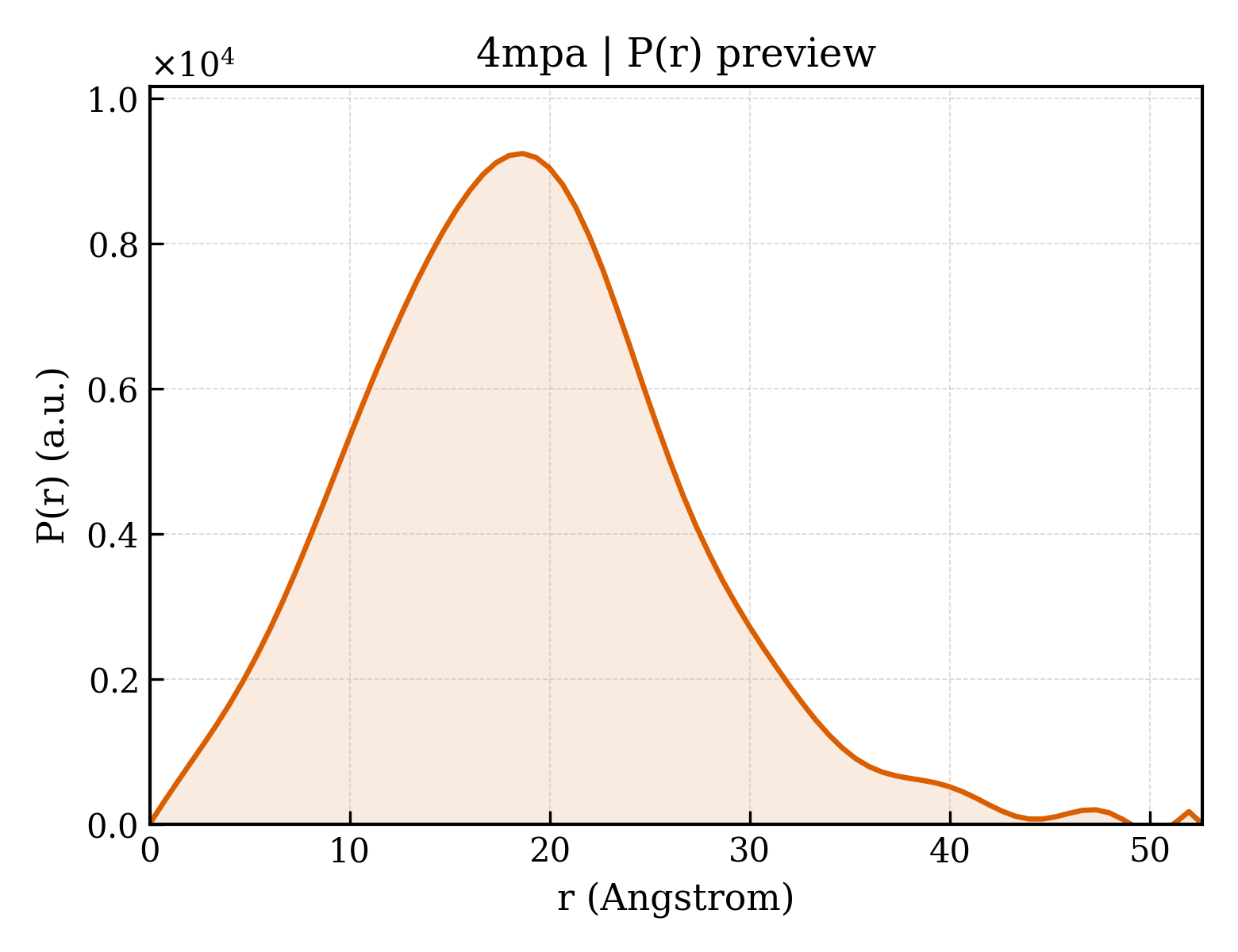 P(r) distribution for 4mpa