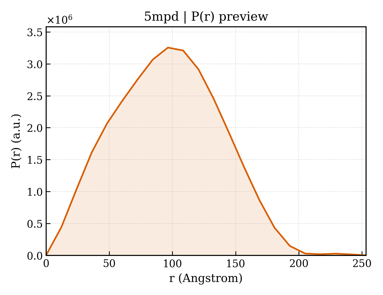 P(r) distribution for 5mpd