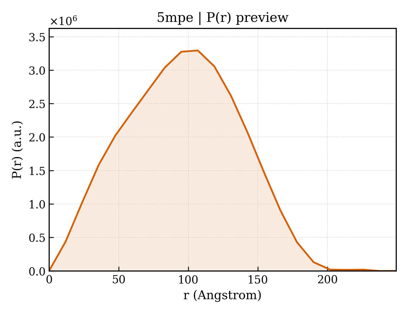 P(r) distribution for 5mpe