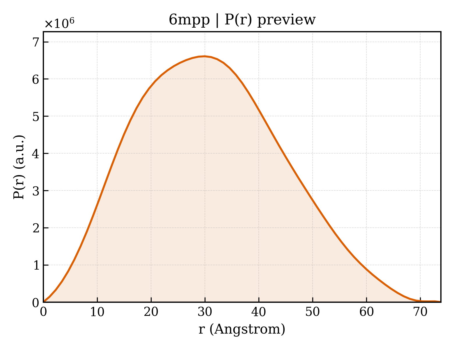 P(r) distribution for 6mpp