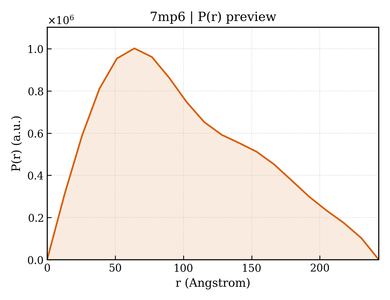 P(r) distribution for 7mp6