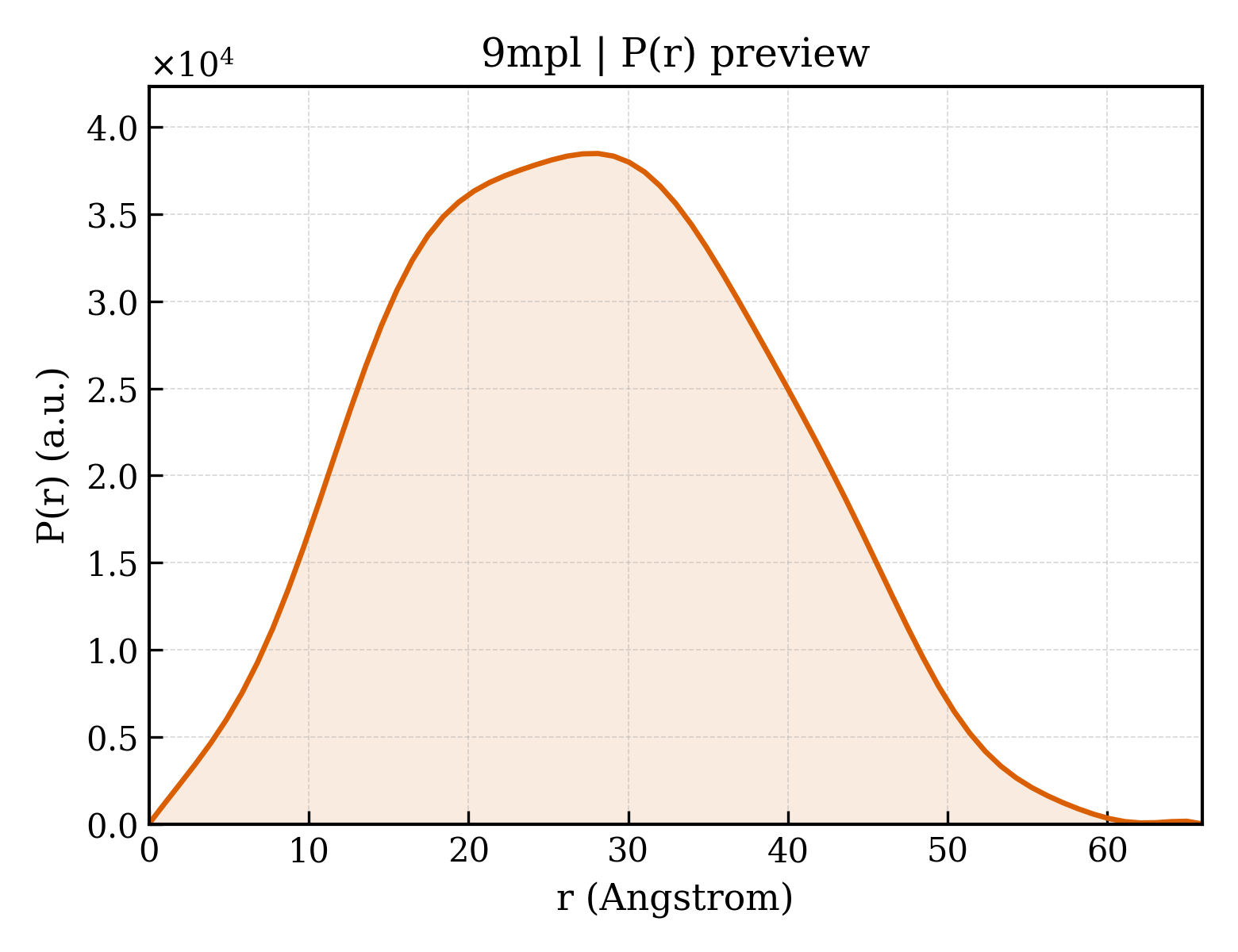 P(r) distribution for 9mpl