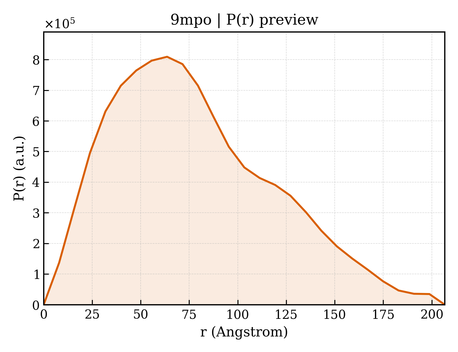 P(r) distribution for 9mpo