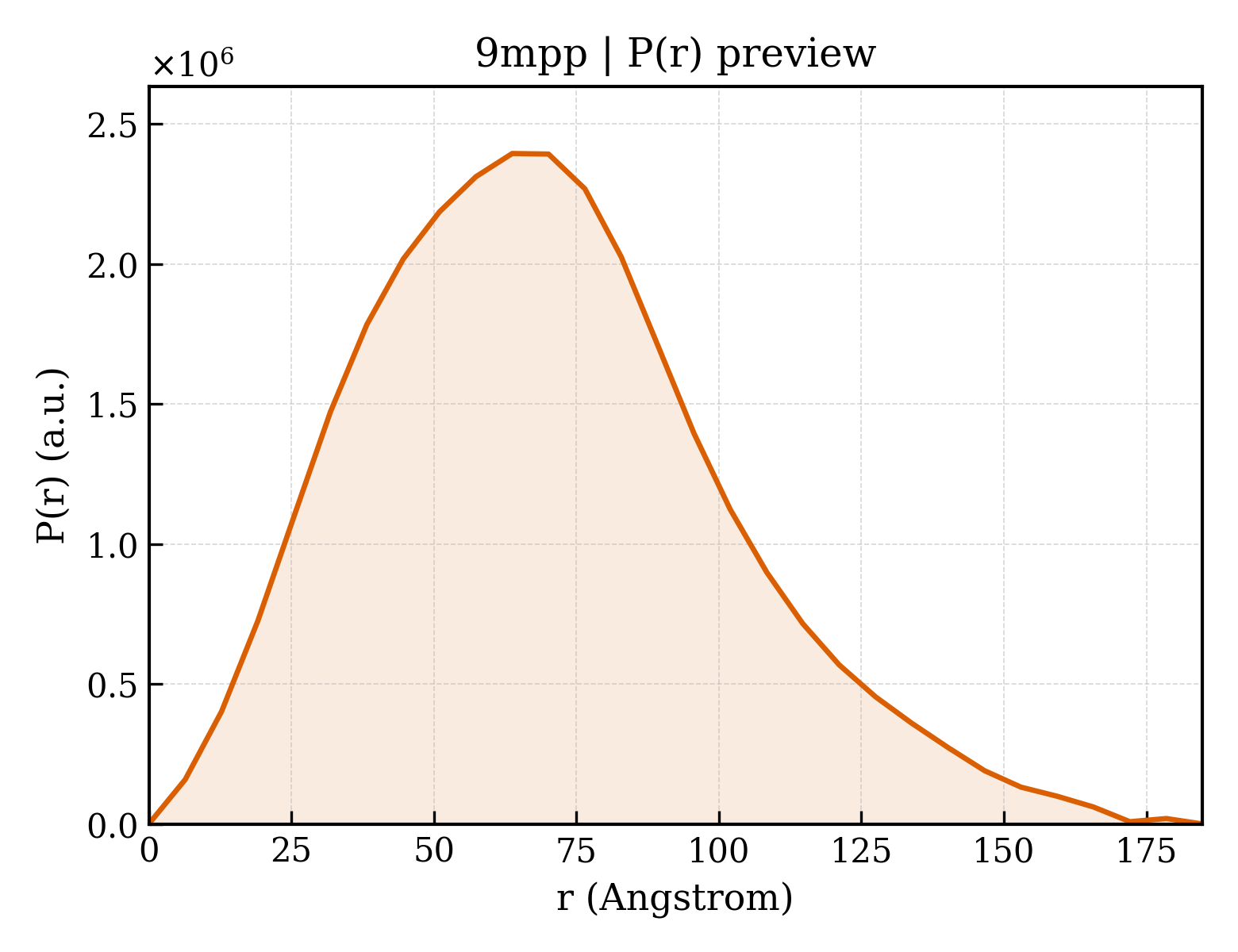 P(r) distribution for 9mpp