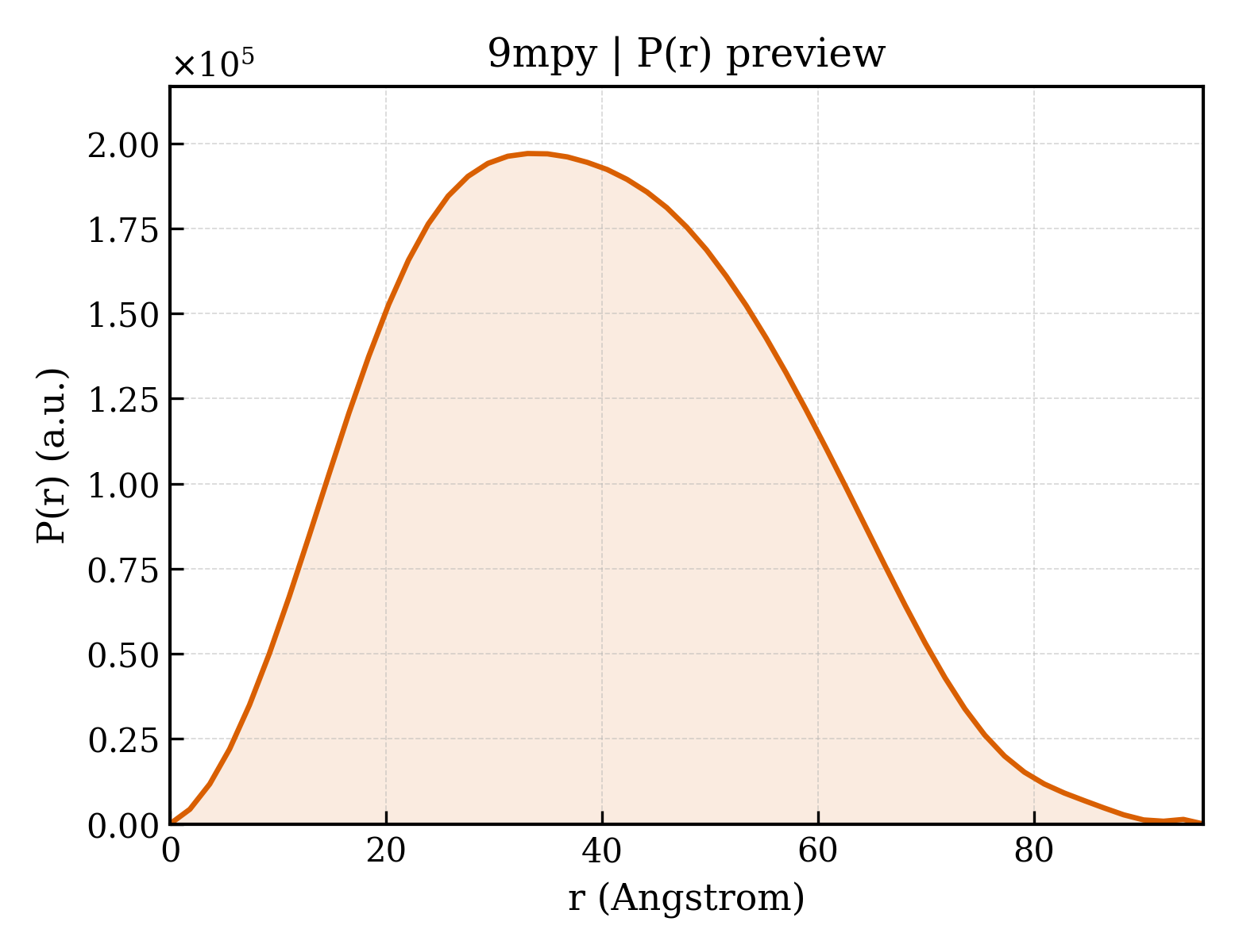 P(r) distribution for 9mpy