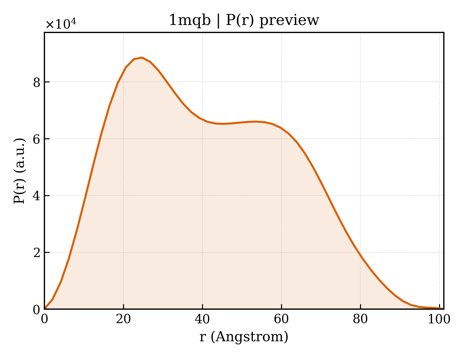 P(r) distribution for 1mqb