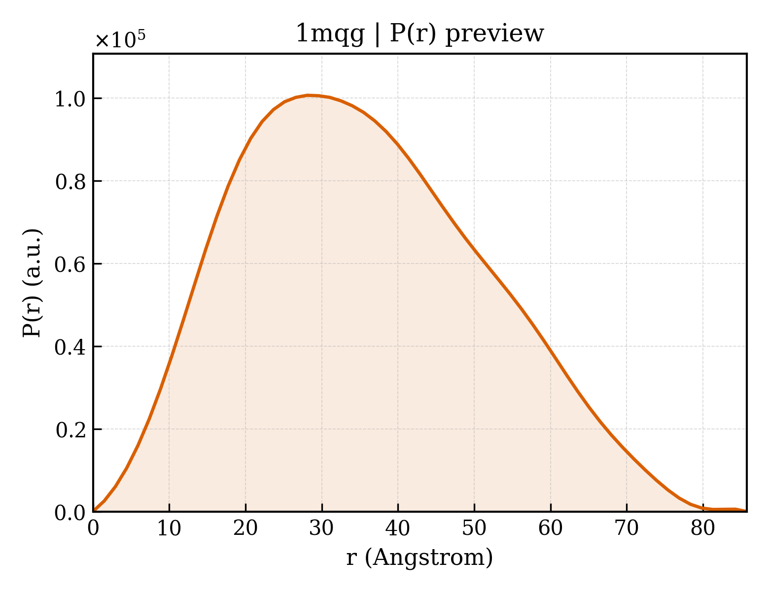 P(r) distribution for 1mqg