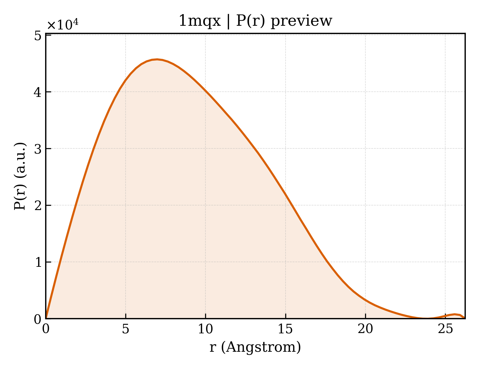 P(r) distribution for 1mqx