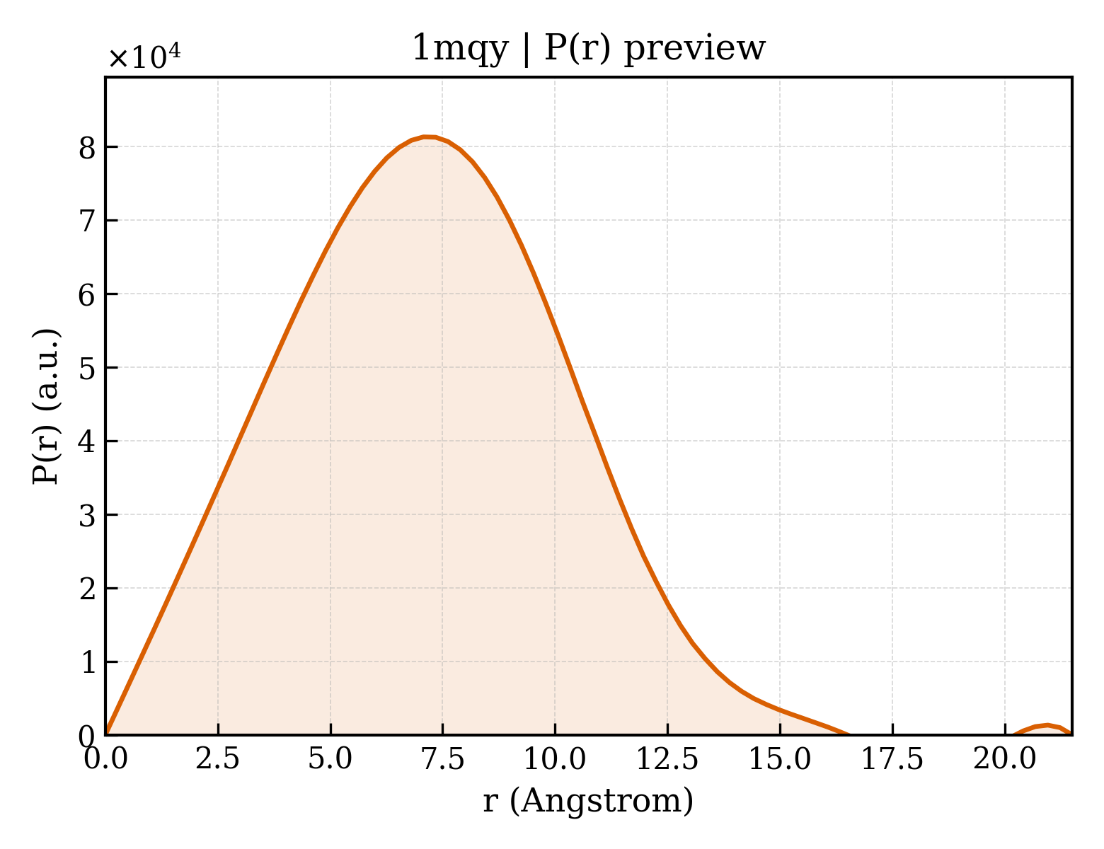 P(r) distribution for 1mqy
