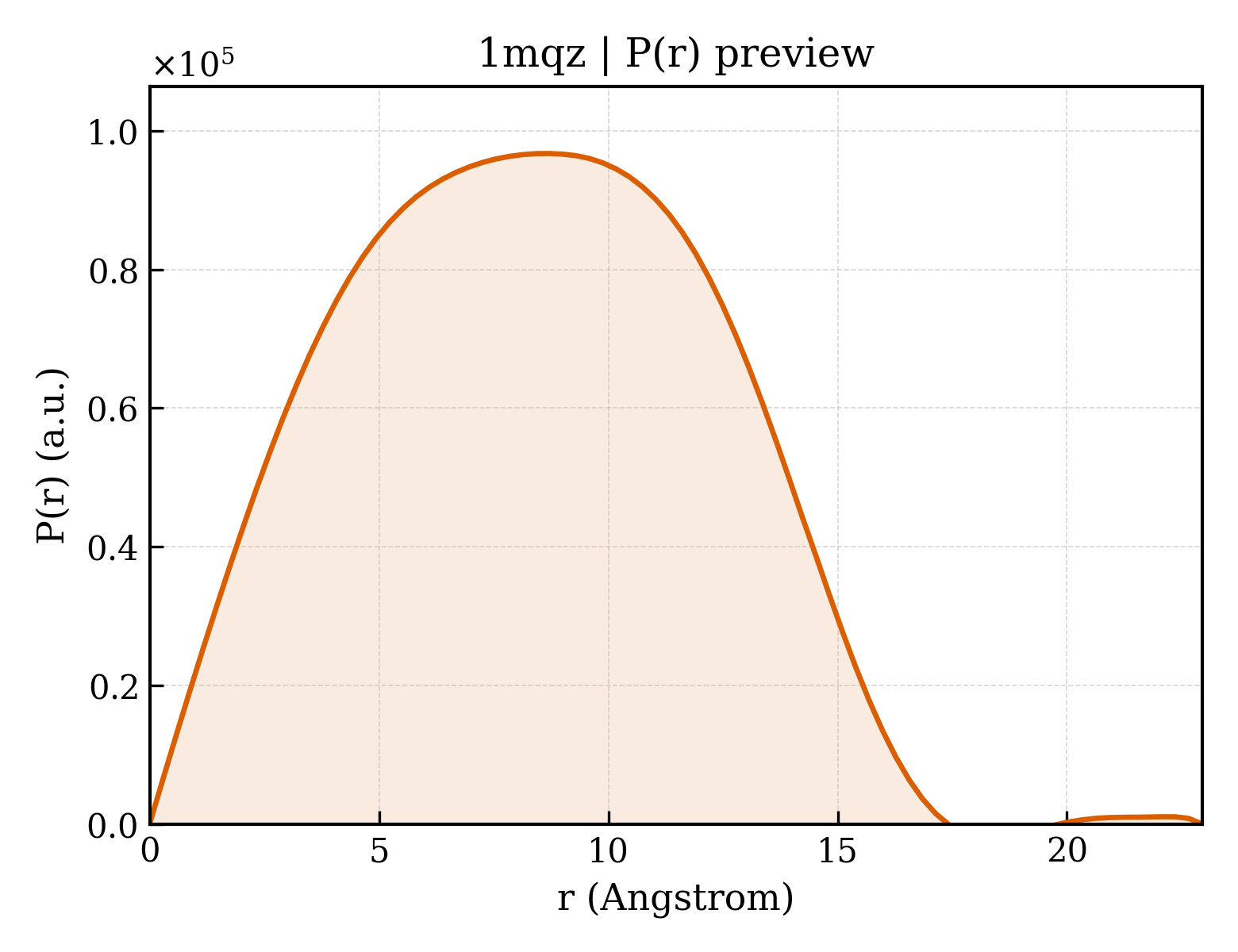 P(r) distribution for 1mqz