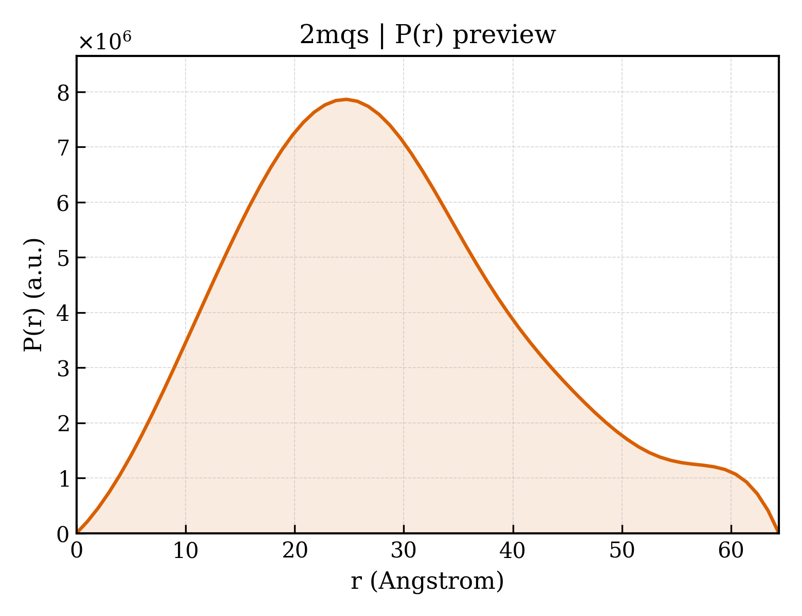 P(r) distribution for 2mqs