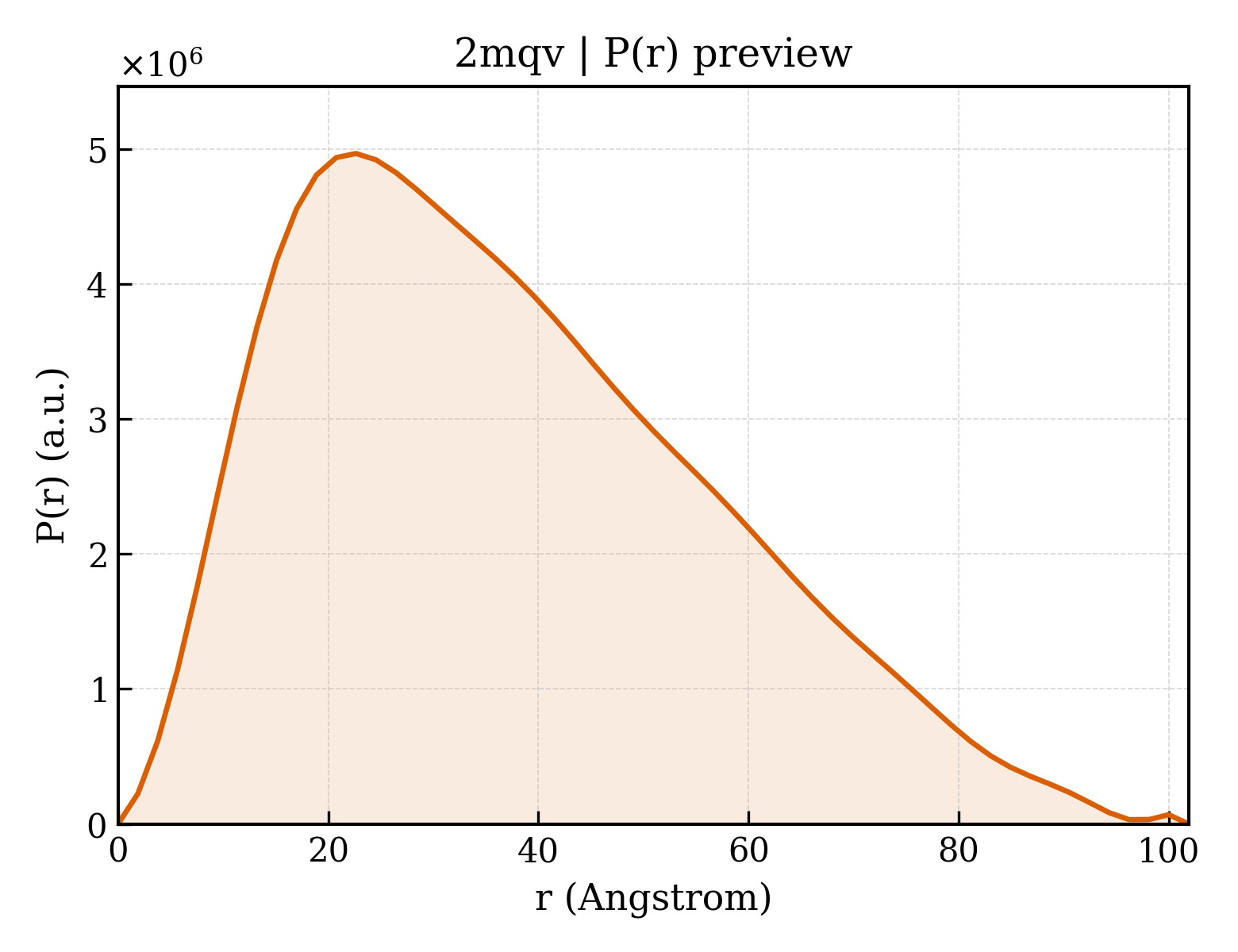 P(r) distribution for 2mqv