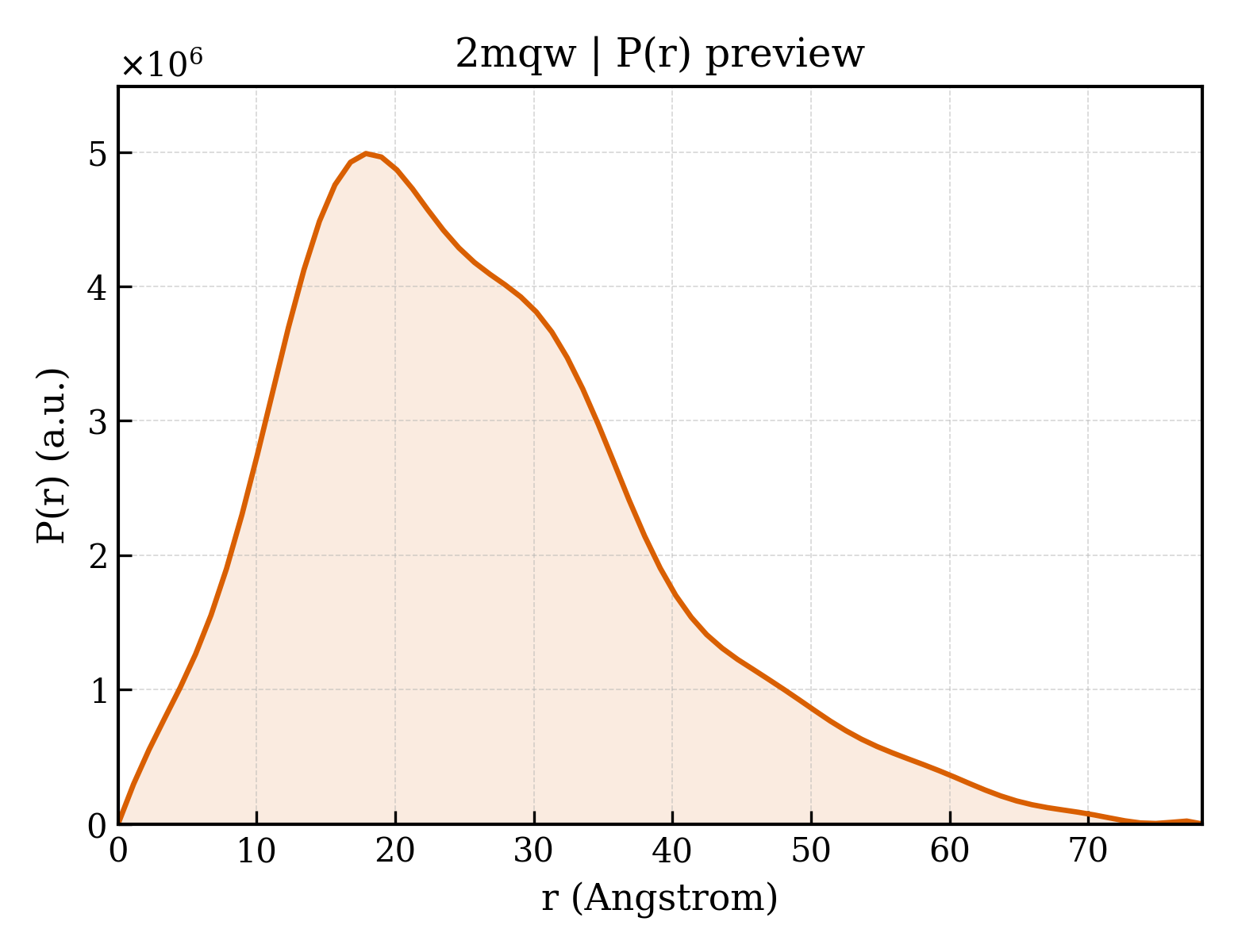 P(r) distribution for 2mqw