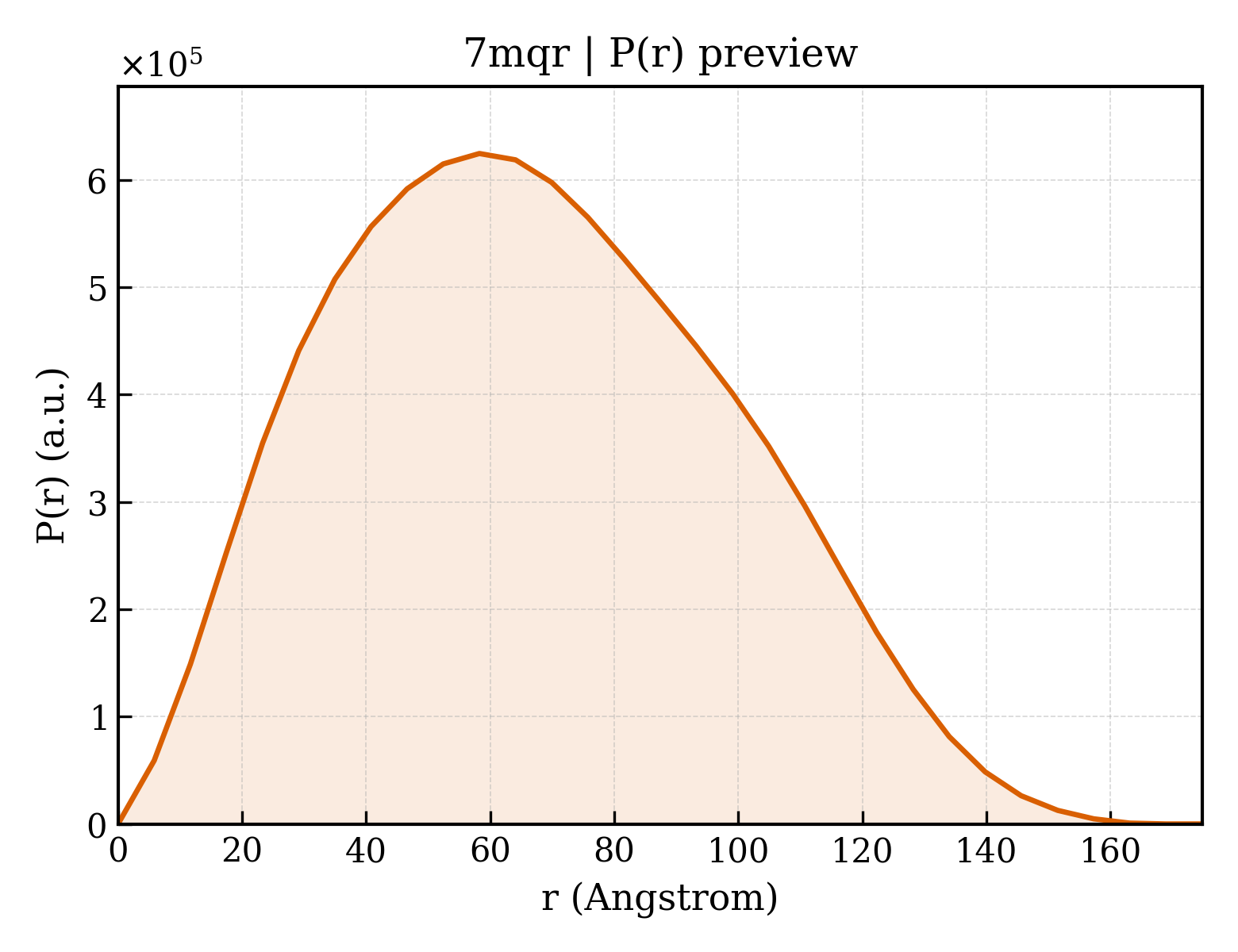 P(r) distribution for 7mqr
