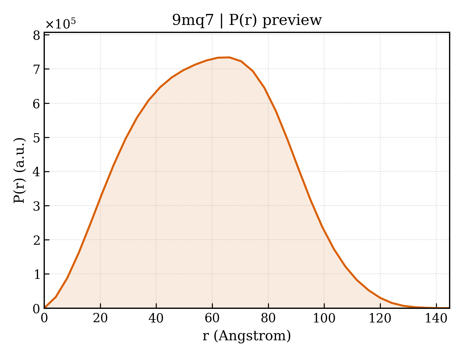 P(r) distribution for 9mq7