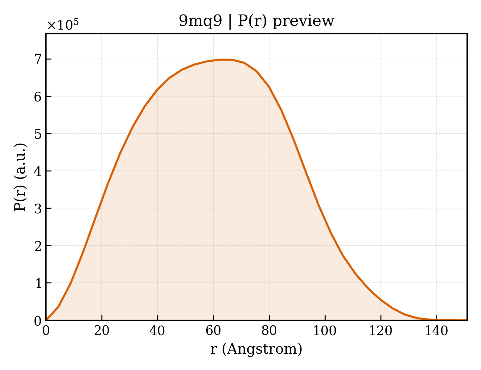 P(r) distribution for 9mq9