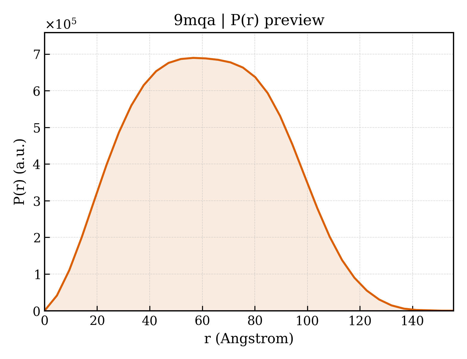 P(r) distribution for 9mqa