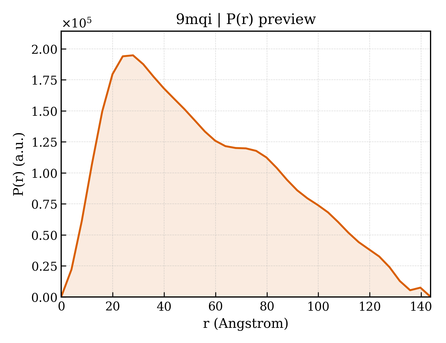 P(r) distribution for 9mqi