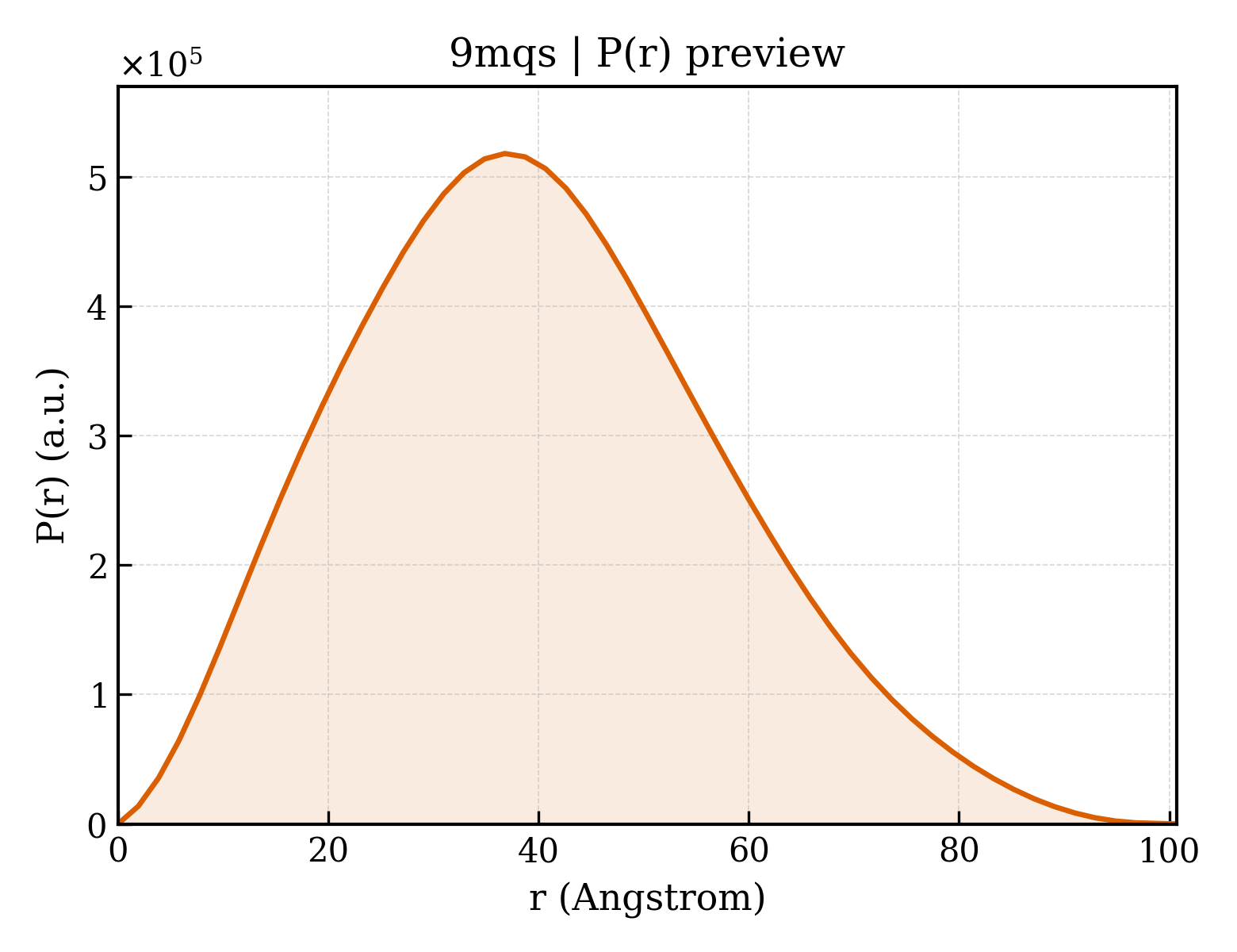 P(r) distribution for 9mqs