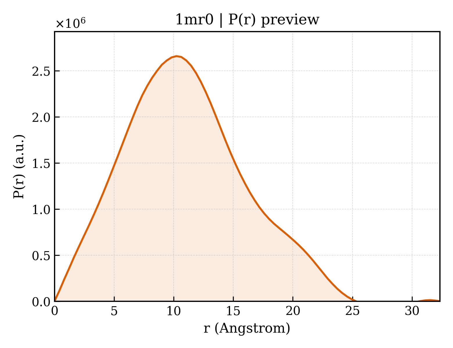 P(r) distribution for 1mr0