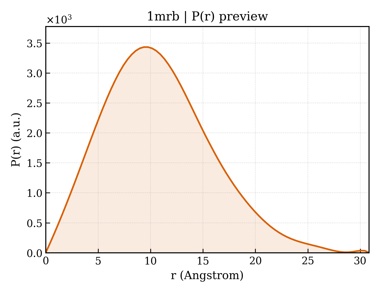 P(r) distribution for 1mrb