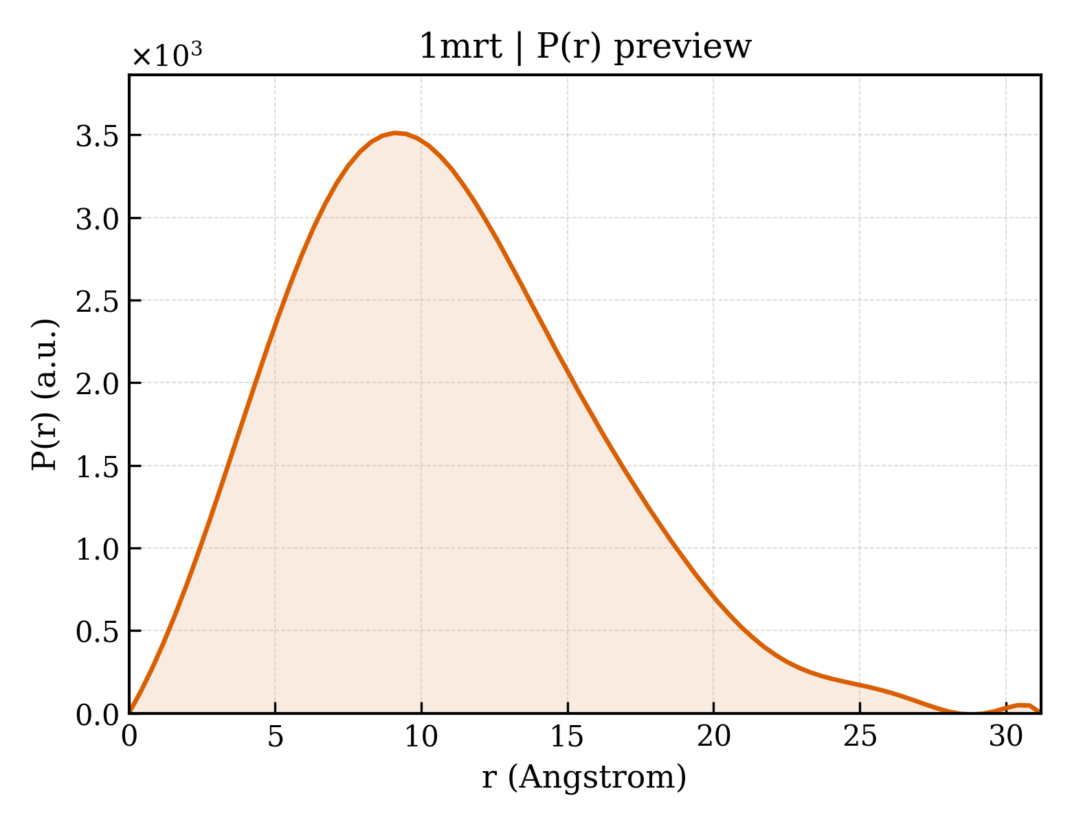 P(r) distribution for 1mrt