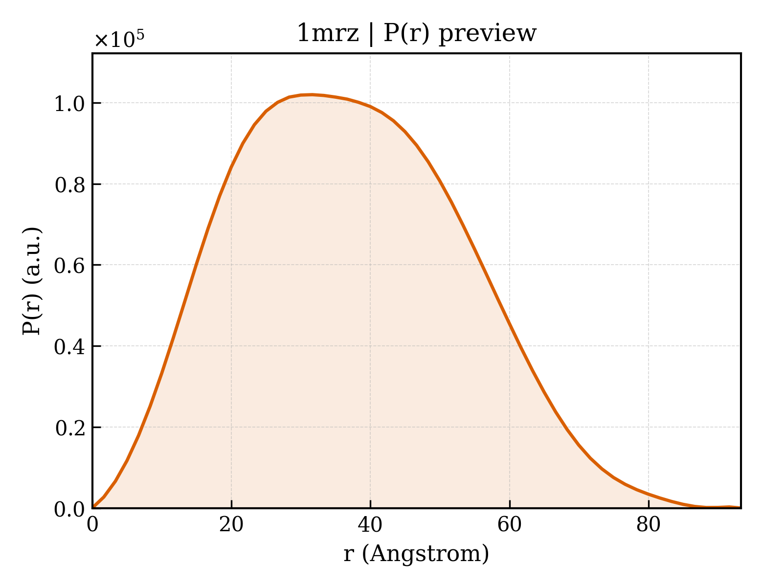 P(r) distribution for 1mrz