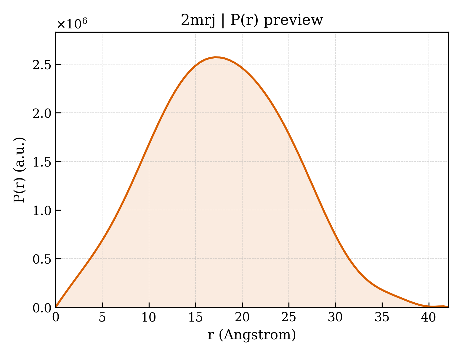 P(r) distribution for 2mrj