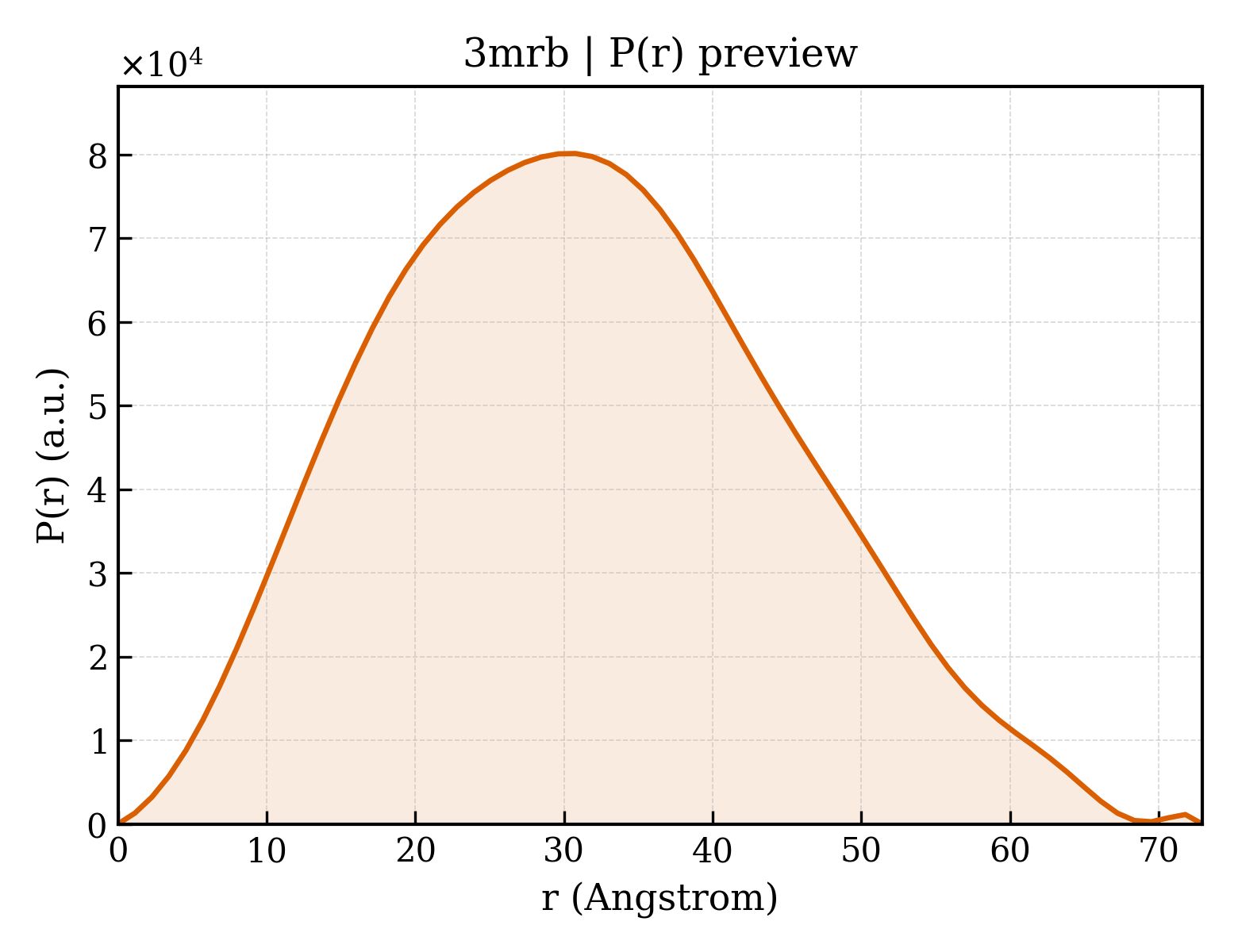 P(r) distribution for 3mrb