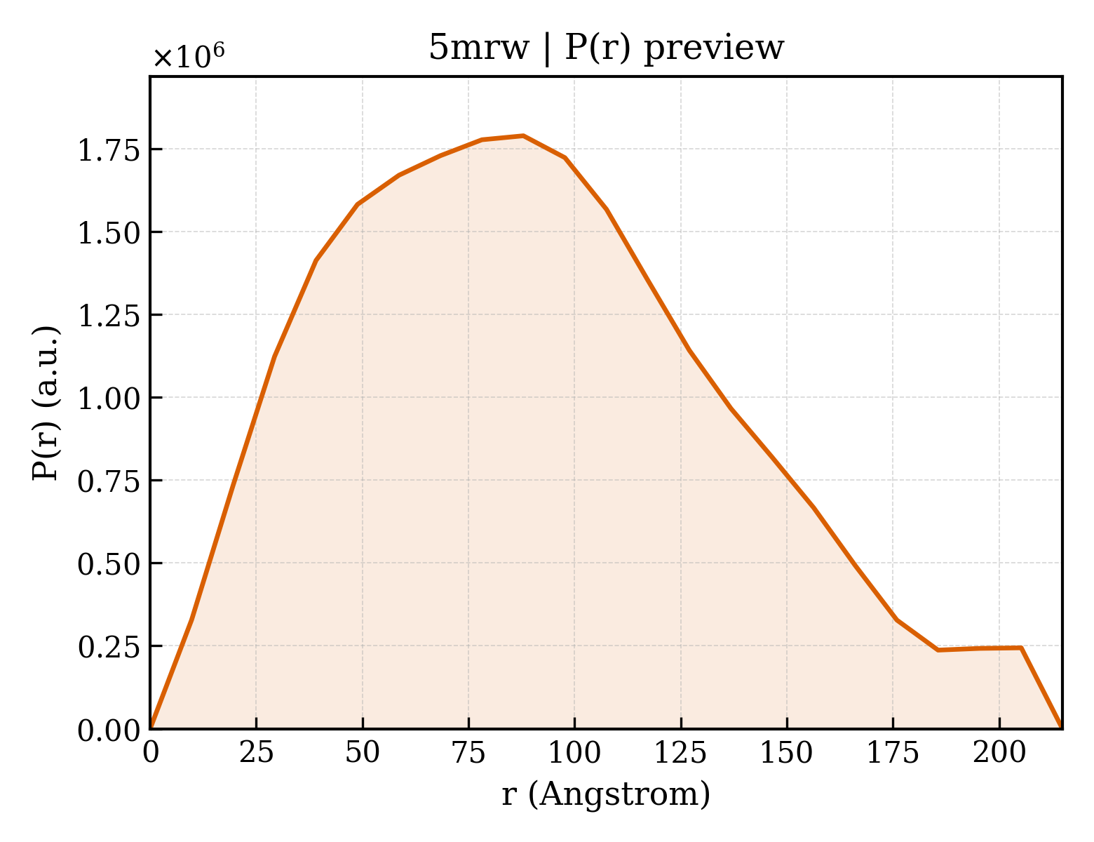 P(r) distribution for 5mrw