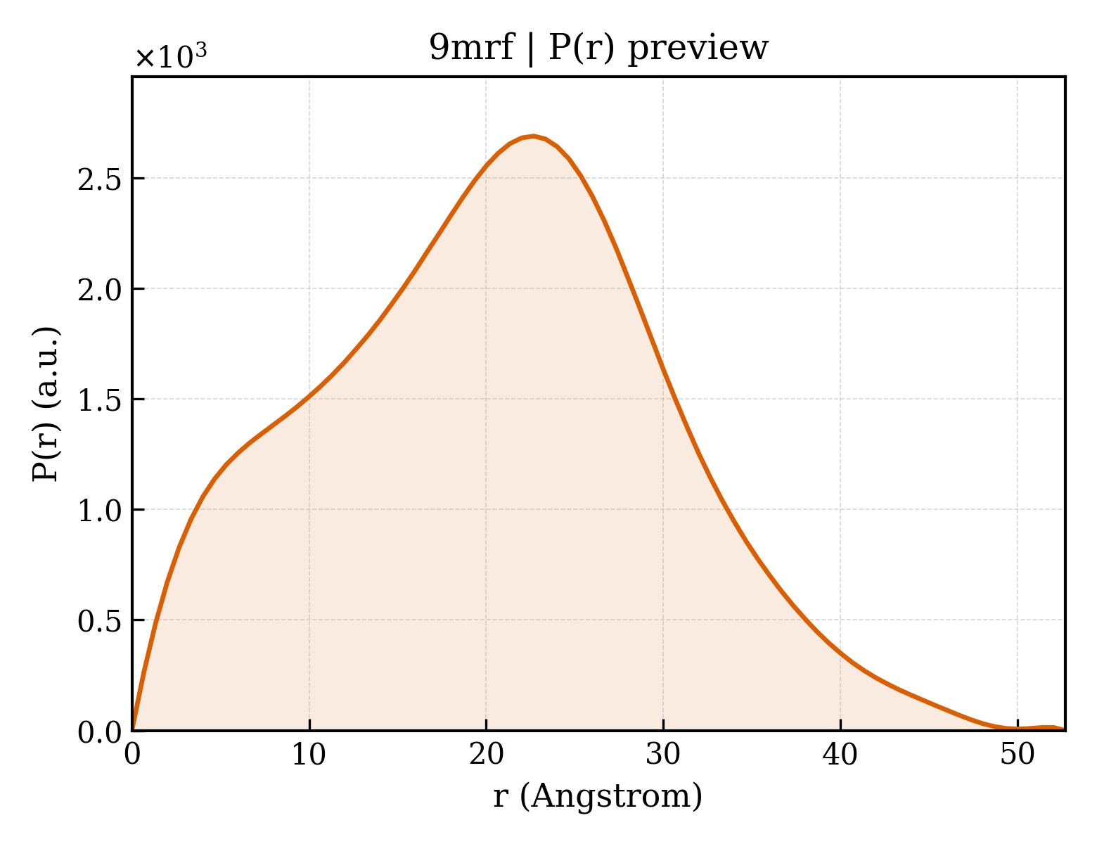 P(r) distribution for 9mrf