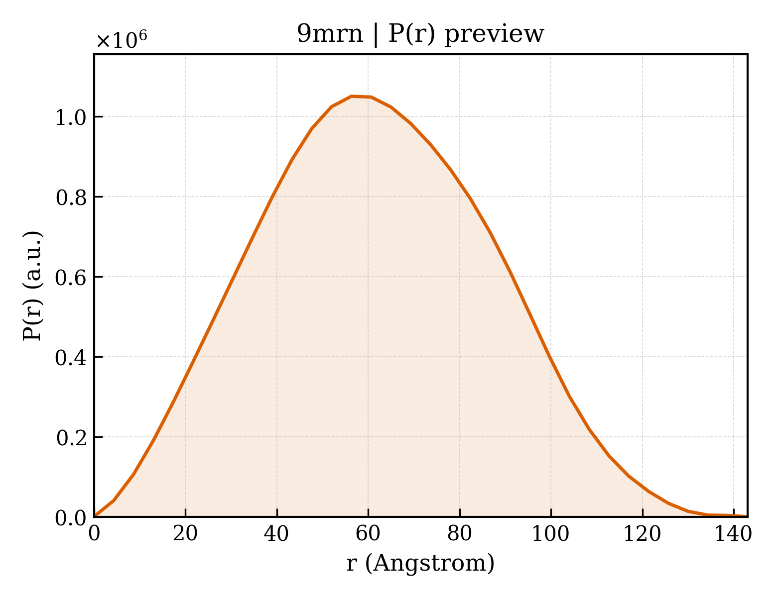 P(r) distribution for 9mrn