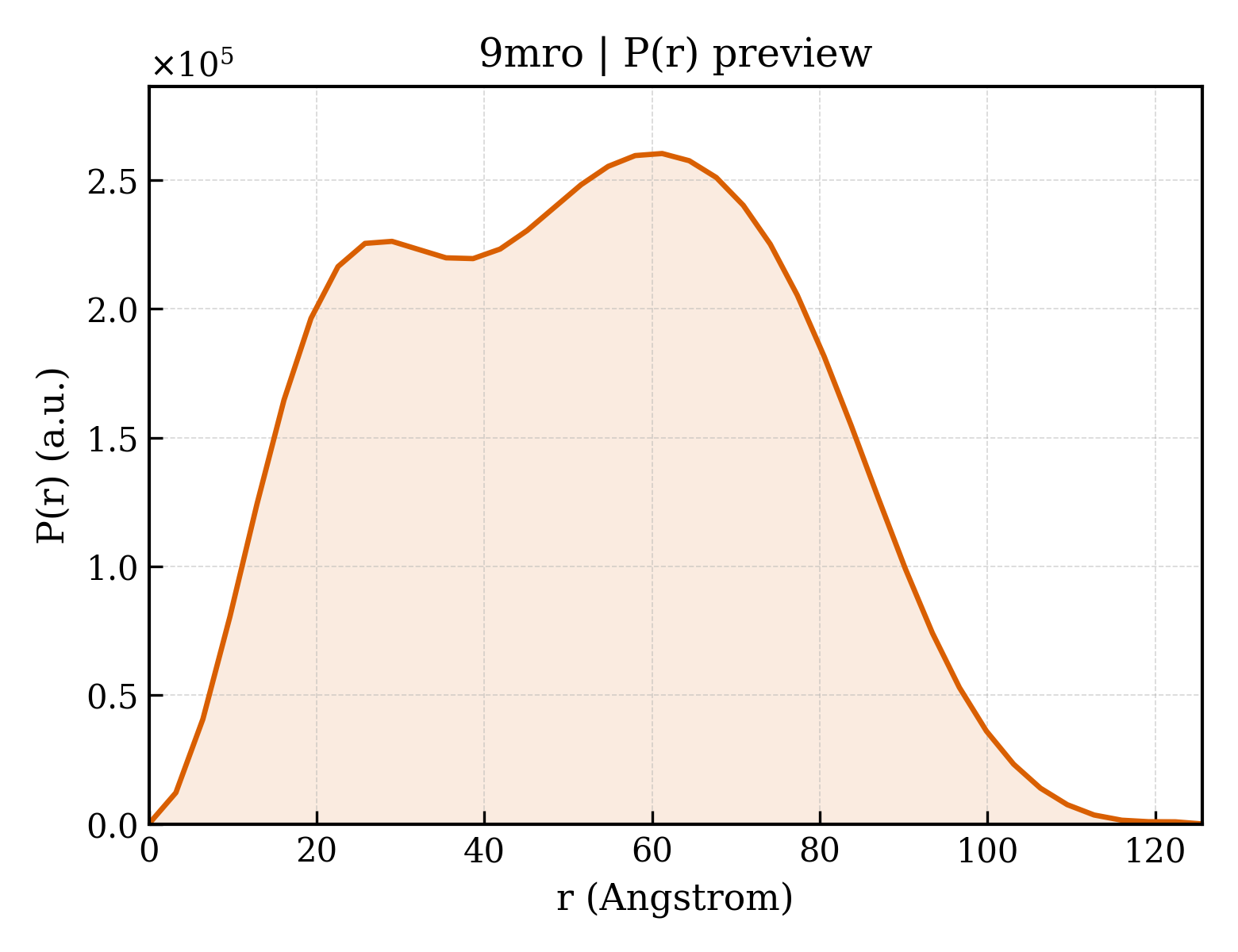 P(r) distribution for 9mro