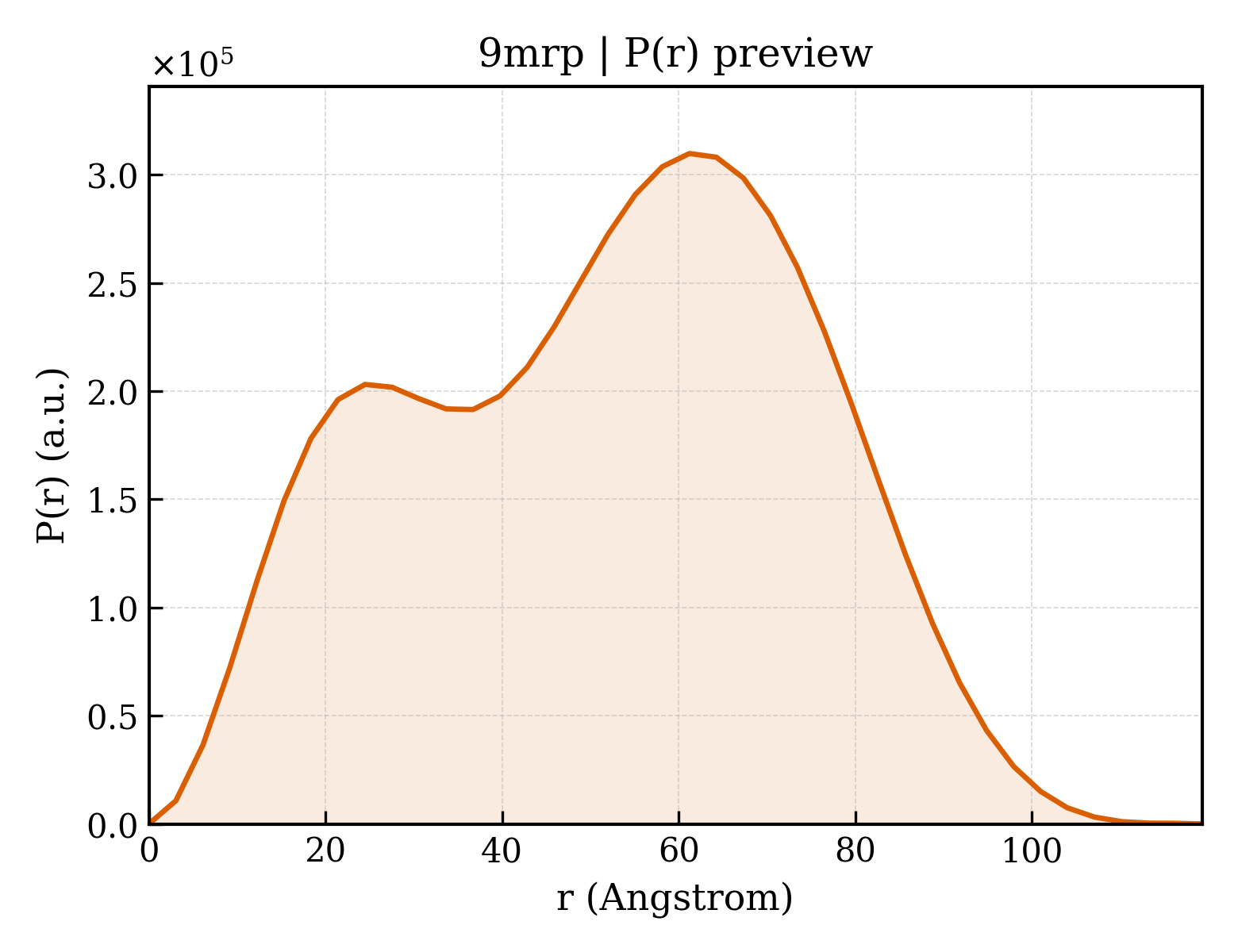 P(r) distribution for 9mrp
