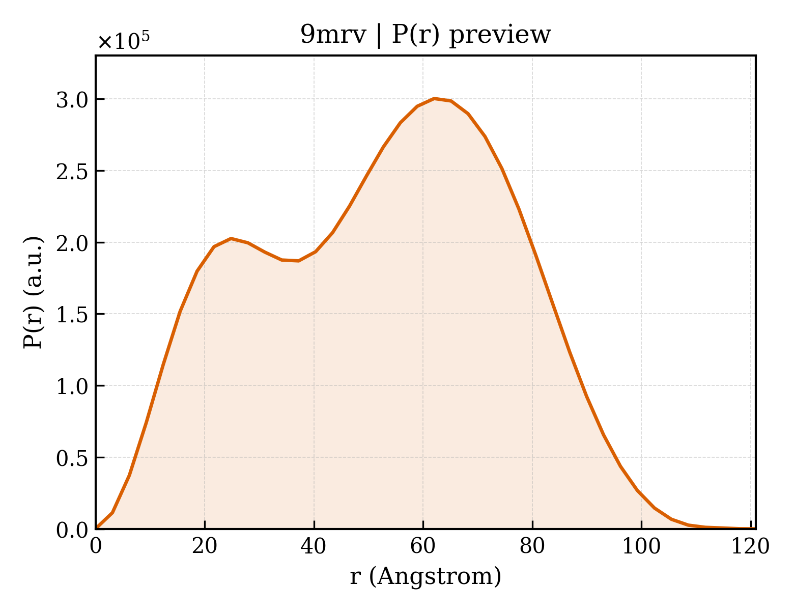 P(r) distribution for 9mrv