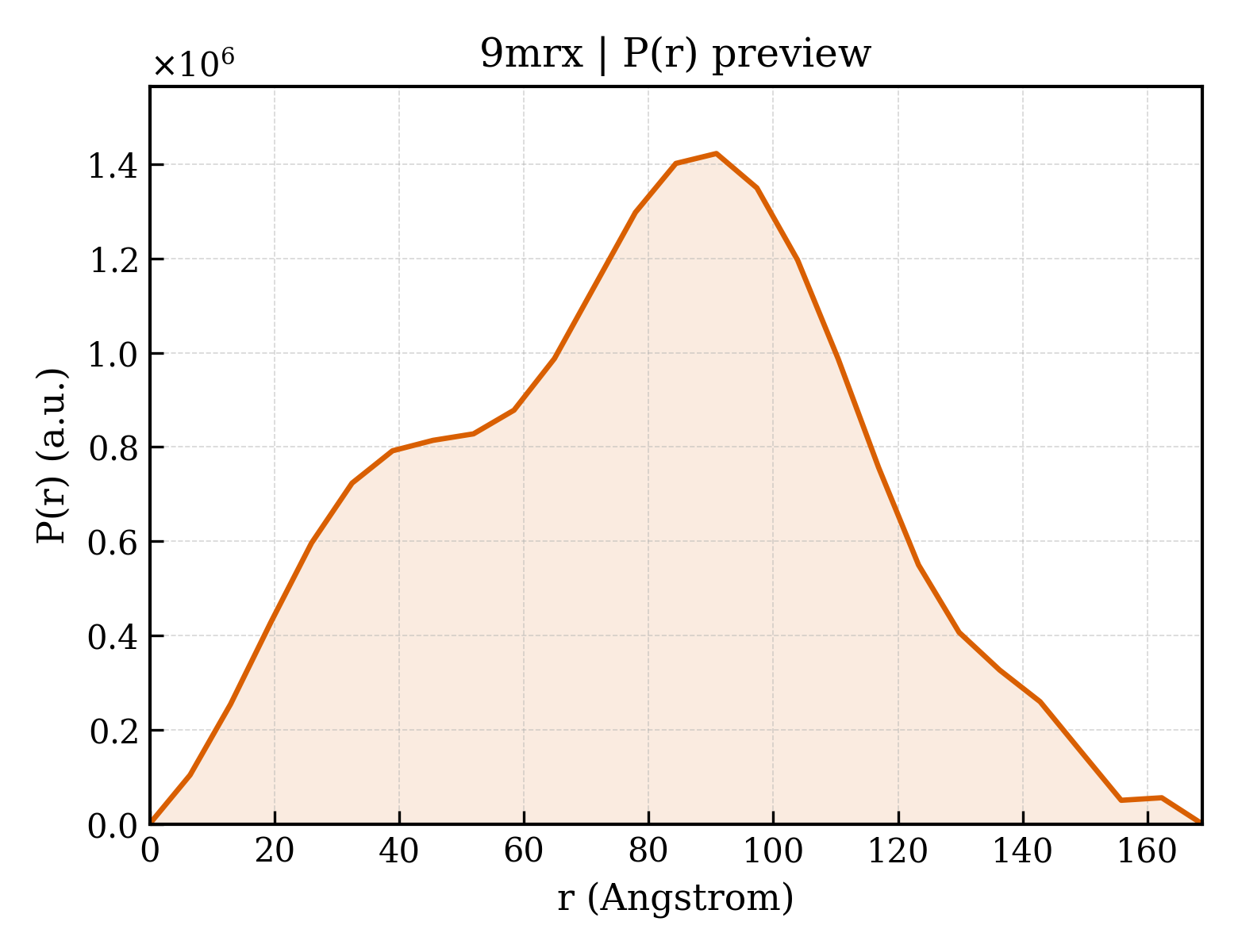 P(r) distribution for 9mrx