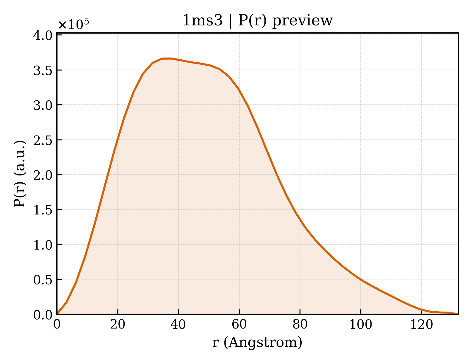P(r) distribution for 1ms3