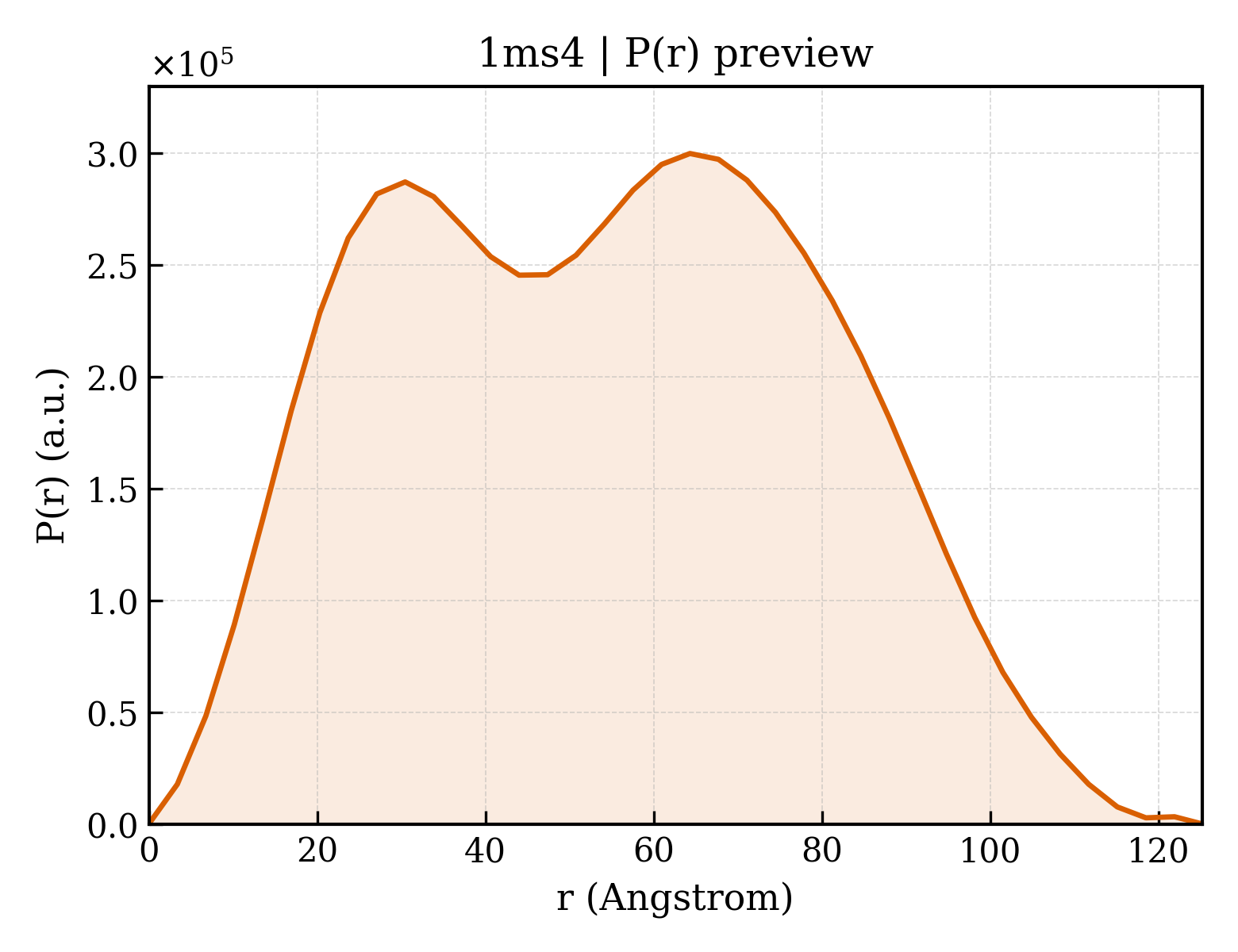 P(r) distribution for 1ms4